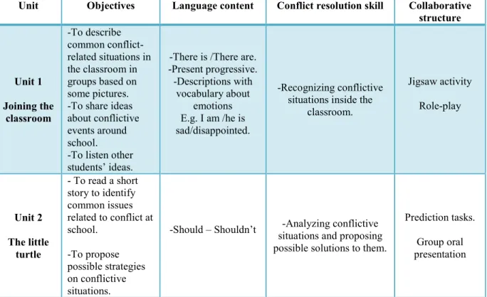 Table 3. Syllabus of pedagogical intervention 