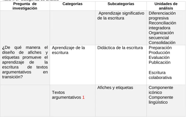 Tabla N°5.   Categorías de análisis 