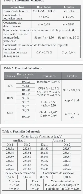 Tabla 2. Exactitud del método