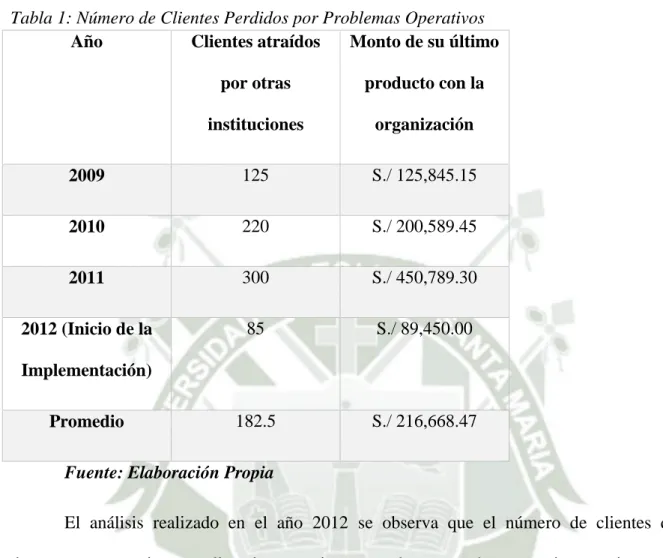 Tabla 1: Número de Clientes Perdidos por Problemas Operativos 