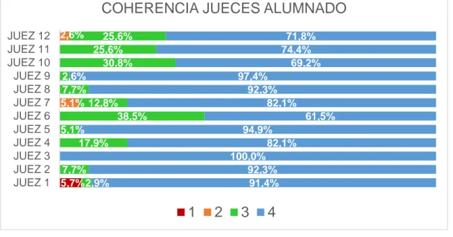 Gráfico 4. Coeficiente de Variación  Fuente: elaboración propia 