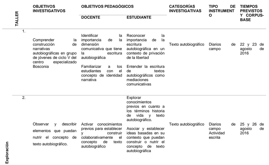 Tabla 1: Planeador de intervención. TALLER OBJETIVOS  INVESTIGATIVOS 