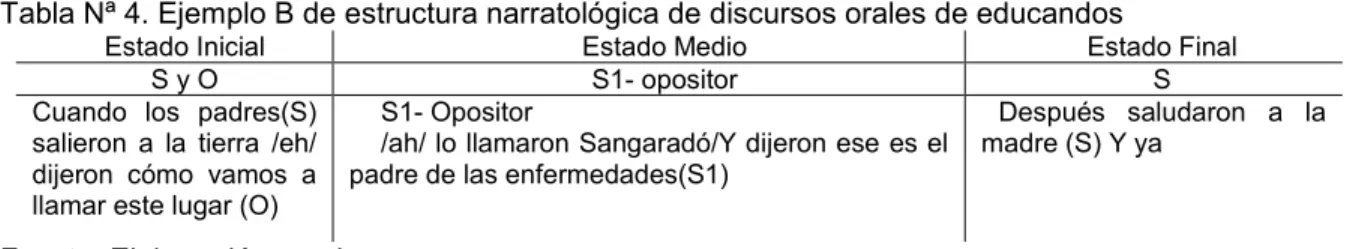 Tabla Nª 4. Ejemplo B de estructura narratológica de discursos orales de educandos 