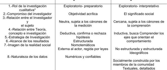 Tabla Nº 6. Algunas diferencias entre los métodos de investigación cualitativa y cuantitativa  Investigación cuantitativa  Investigación cualitativa 