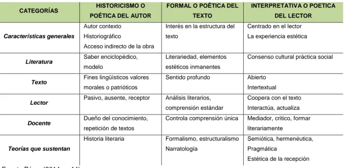 Tabla 1. Resumen de los paradigmas que orientaron la enseñanza de la literatura en el siglo XX  CATEGORÍAS  HISTORICISMO O 