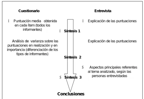 Figura 2: procedimiento de análisis y relación de los datos 