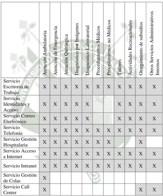 Tabla N° 2-5 Interacción de Servicios 
