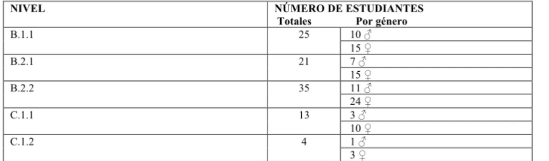 Tabla 1. Distribución de los estudiantes