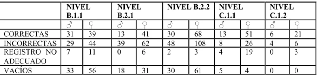 Tabla 3. Datos por género y por nivel lingüístico