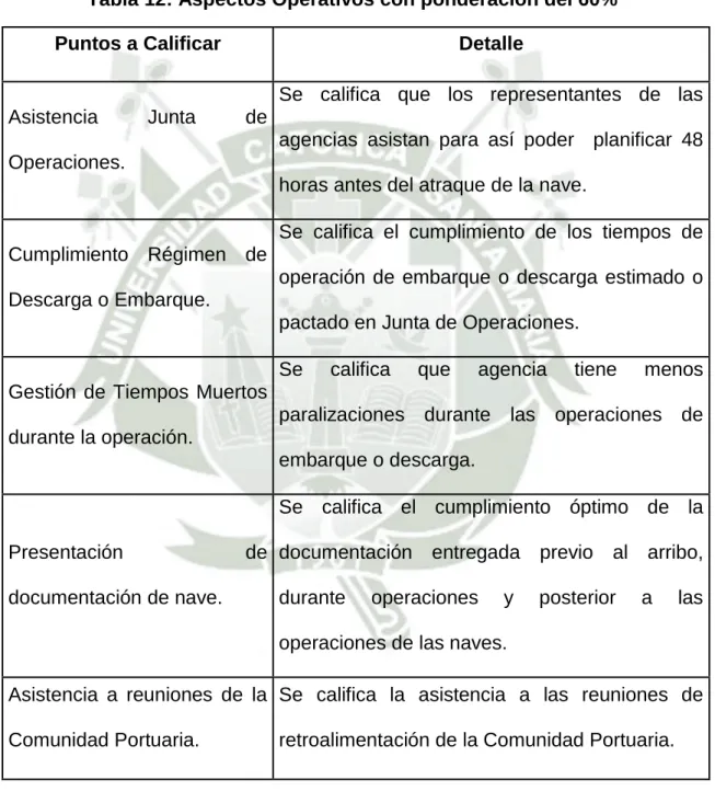 Tabla 12: Aspectos Operativos con ponderación del 60% 