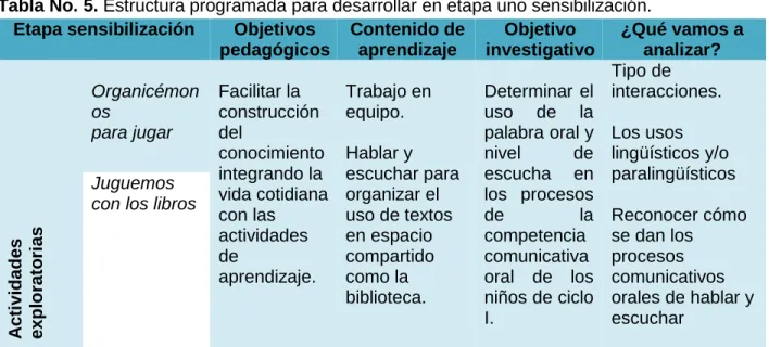 Tabla No. 5. Estructura programada para desarrollar en etapa uno sensibilización.  Etapa sensibilización  Objetivos 