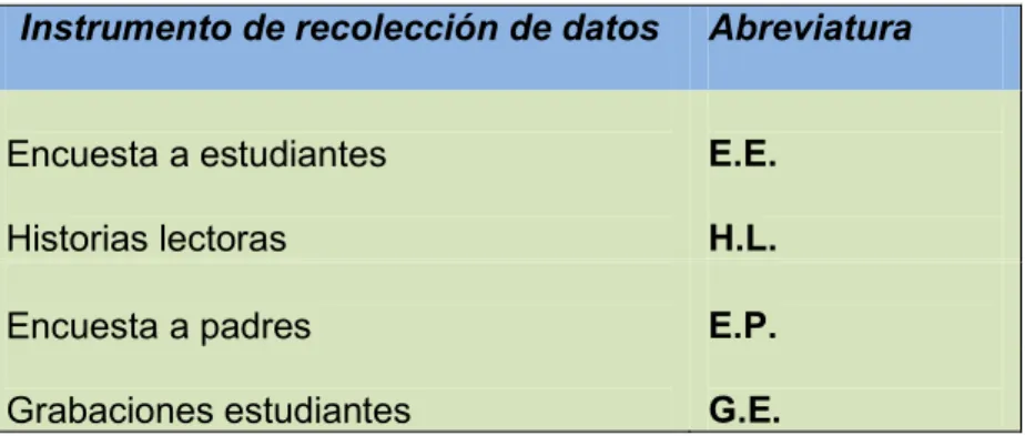 Tabla N° 1: abreviaturas utilizadas en el análisis de datos 