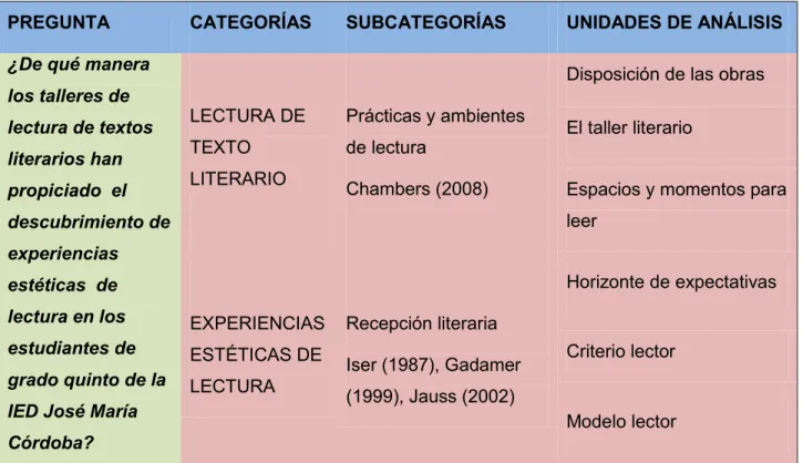 Tabla N° 2. Matriz de categorías  y subcategorías de análisis. 