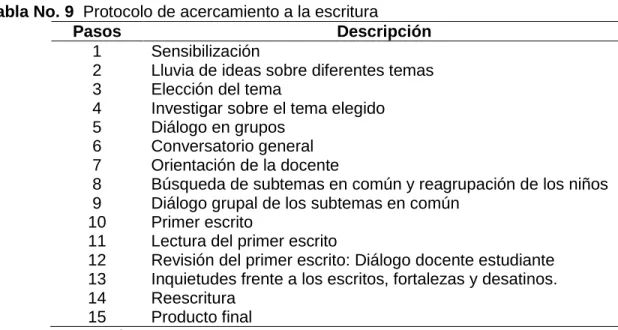 Tabla No. 9  Protocolo de acercamiento a la escritura 