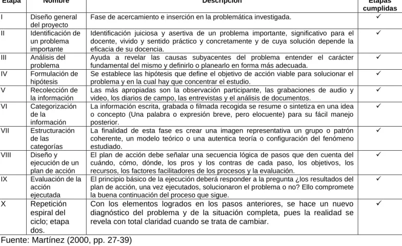 Tabla No. 4  Fases de la investigación acción  