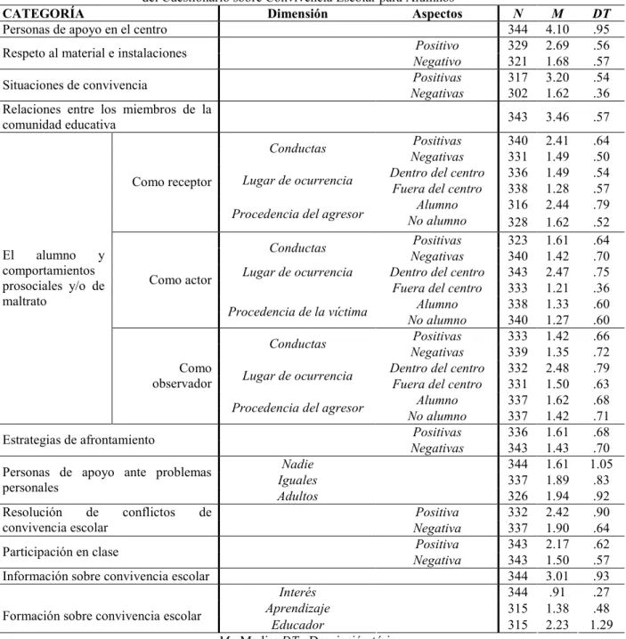 Tabla 1. Estadísticos descriptivos de las categorías, dimensiones y aspectos componentes de la   versión adaptada  del Cuestionario sobre Convivencia Escolar para Alumnos 