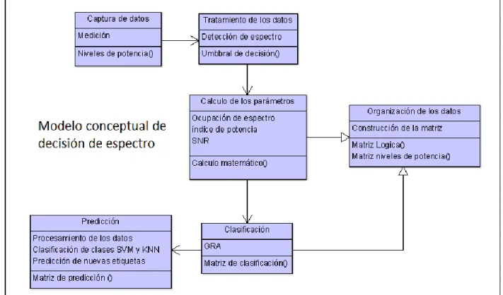 Figura 5 Modelo conceptual de decisión de espectro. 