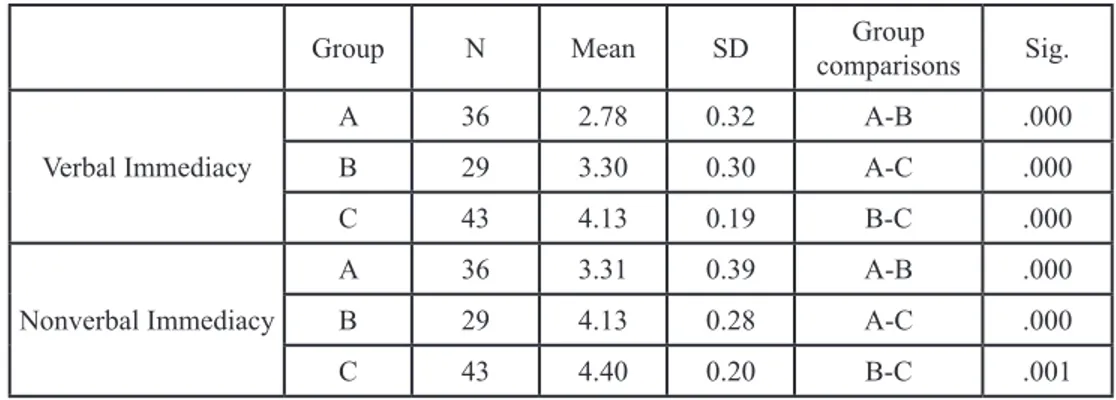 Table 1: Descriptive statistics and group comparisons of verbal and nonverbal immediacy perceptions .