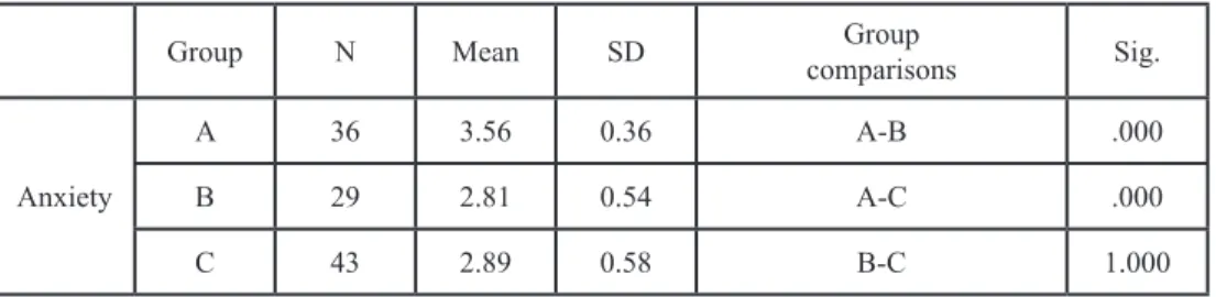 Table 2: Descriptive statistics and group comparisons of anxiety perceptions.