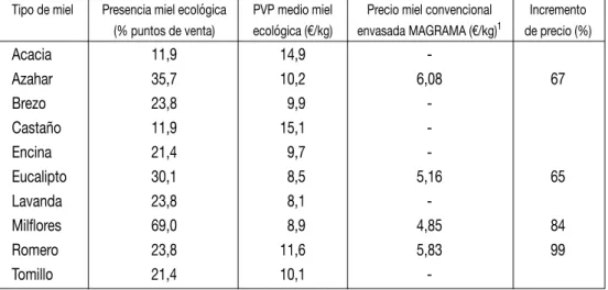 Tabla 1. Datos de oferta y precios de la miel ecológica en puntos de venta de Andalucía Tipo de miel  Presencia miel ecológica  PVP medio miel  Precio miel convencional  Incremento