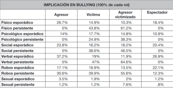 Tabla 2. Victimización y formas de implicación en bullying
