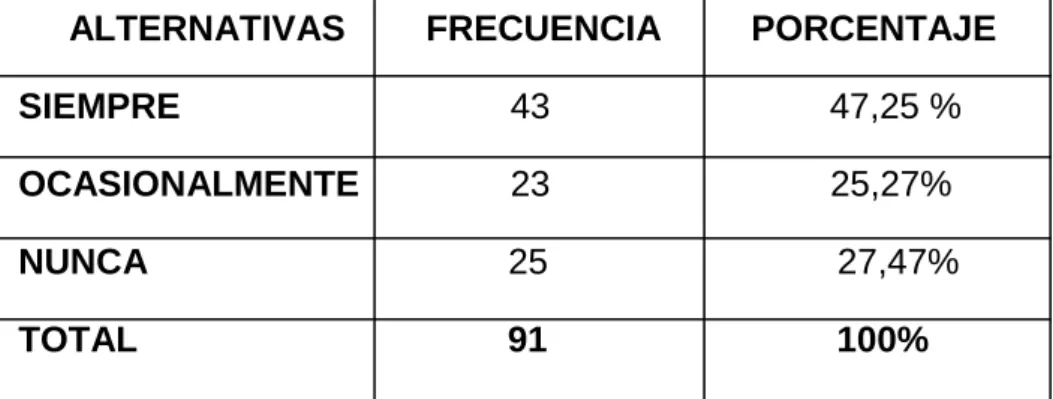 Cuadro Nº5.- Asimilación de conocimientos  