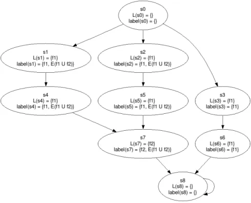 Figura 2.13: Ejemplo funci´on de etiquetado E(f 1 U f 2 ). Estado final del sistema. Parte 4 de 4