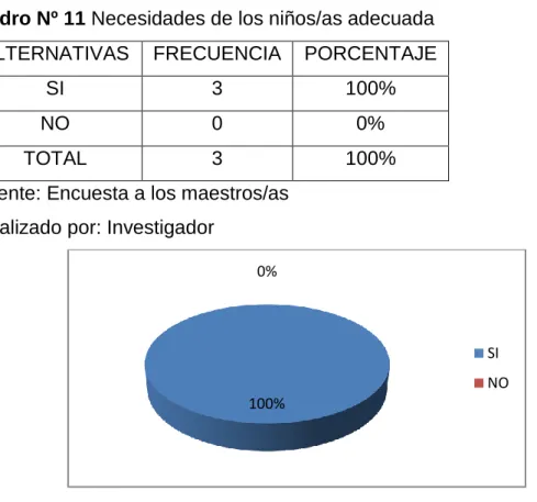 Cuadro Nº 11 Necesidades de los niños/as adecuada 