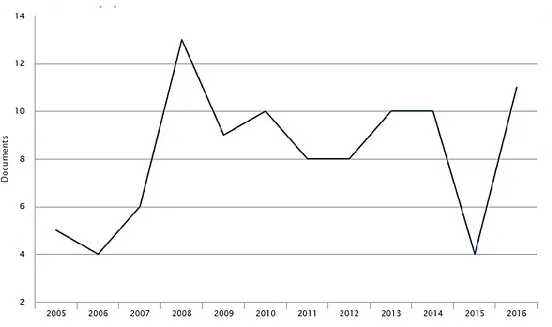 Gráfico 1. Cantidad de artículos publicados por año en &#34; strategies for waste management in  demolition&#34; [Estrategias para la gestión de RCD], 