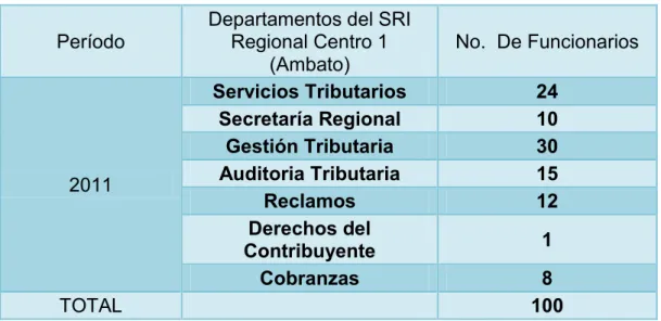 Tabla 2. Funcionarios  del Servicio de Rentas Internas de Ambato 