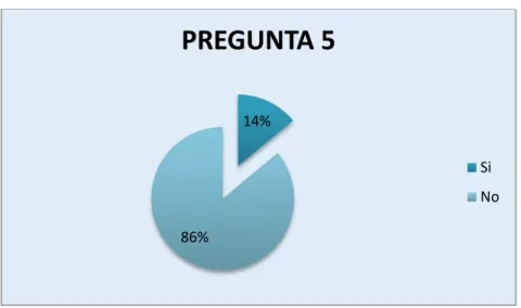 Ilustración 9. Pregunta 5 