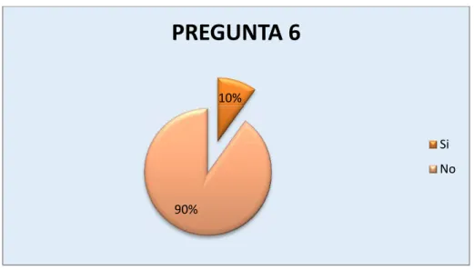 Ilustración 10. Pregunta 6  10%  90%  PREGUNTA 6  Si No
