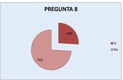 Ilustración 12. Pregunta 8 