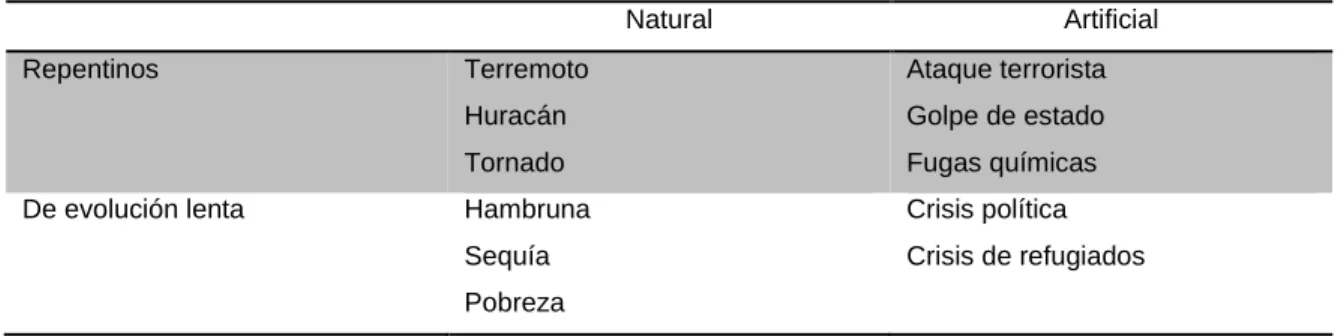 Tabla 1 Clasificación de los desastres