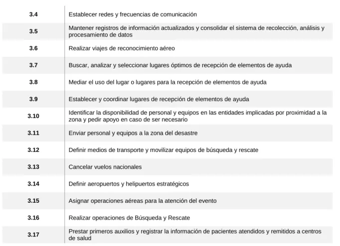Tabla 10 Actividades del Subsistema Búsqueda y Rescate 