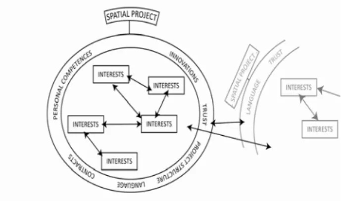 Figure 2 explains co-operation in a spatial  project context; it takes all the aspects discussed in  the previous section together