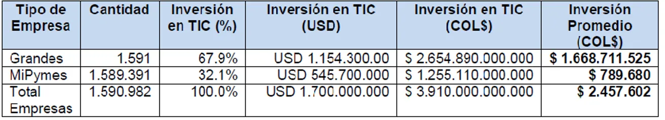 Tabla 6. Inversión en TIC de las empresas colombianas por tamaño. 