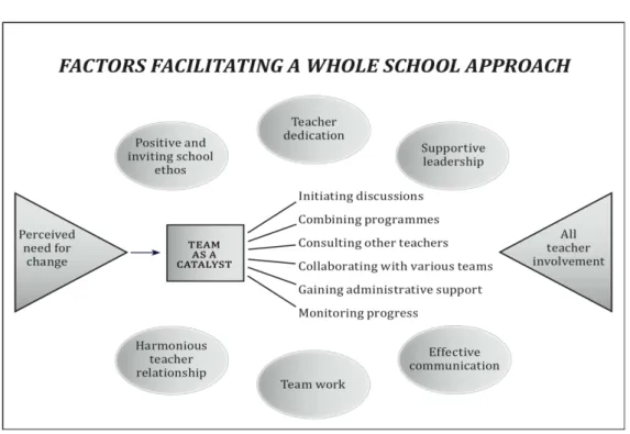 Figure 5. Factors facilitating teacher’s work 
