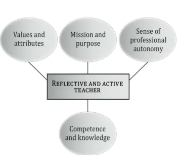 Figure 1. Teacher’s competence 