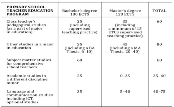 Table 1. Main components of the teacher education programs for primary school teachers (Niemi &amp; 