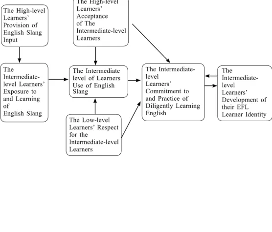 Figure 1. The Intermediate-level EFL learners’ learning and use of English slang in  relation to  identity development in student-student dyadic interactions