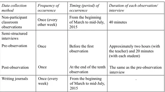 Table 1. The frequency, timing, and duration (observation and interviews)  of the data collection methods