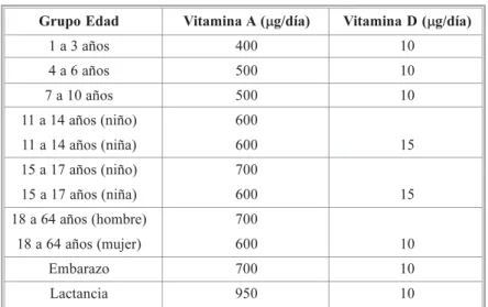 Tabla 1. Ingestas recomendadas de vitaminas A y D.