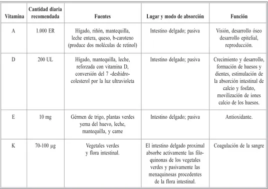 Tabla 2. Vitaminas liposolubles (Rhoades y Tarner; Fisiología Médica, Masson 1997) Cantidad diaria