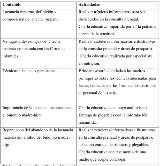 Tabla 2: Contenido y actividades del programa educativo. 