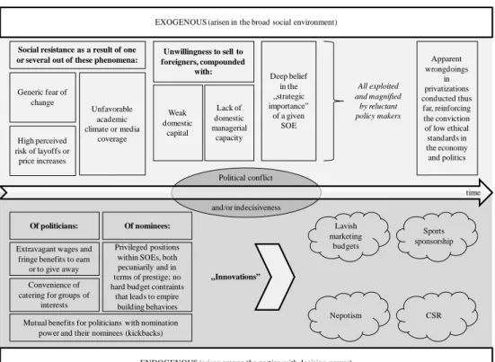 Figure 1. Exogenous and endogenous sources of privatization reluctance 
