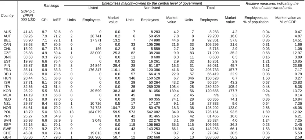 Table 1. Statistics of selected OECD member countries in 2009. 