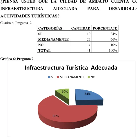Cuadro 6: Pregunta  2 