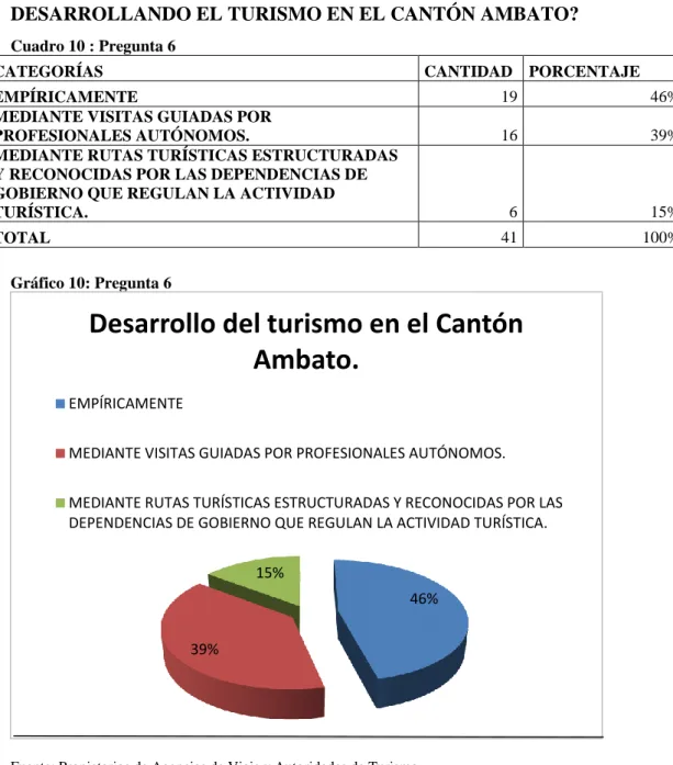 Cuadro 10 : Pregunta 6  