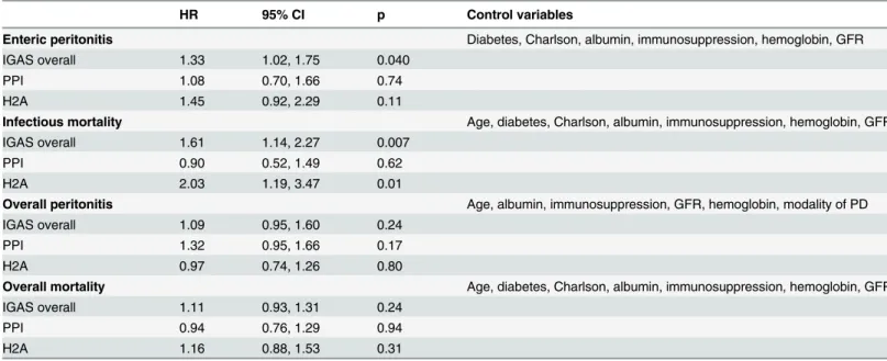 Table 4. Impact of treatment with inhibitors of gastric acid secretion on study outcomes
